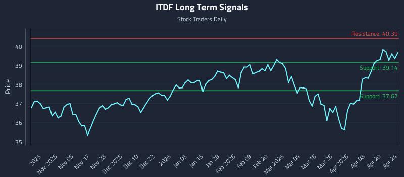 ITDF Long Term Analysis for April 26 2026