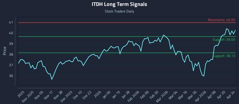 ITDH Long Term Analysis for April 26 2026