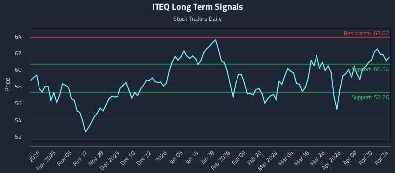ITEQ Long Term Analysis for April 26 2026