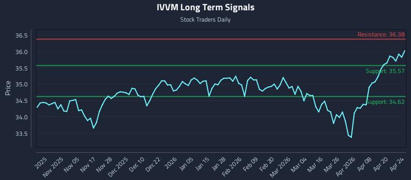 IVVM Long Term Analysis for April 26 2026
