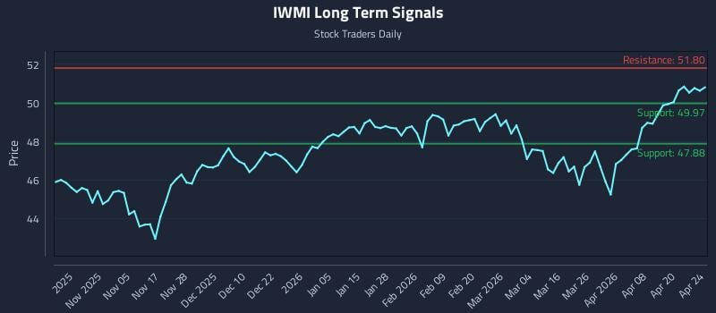IWMI Long Term Analysis for April 26 2026