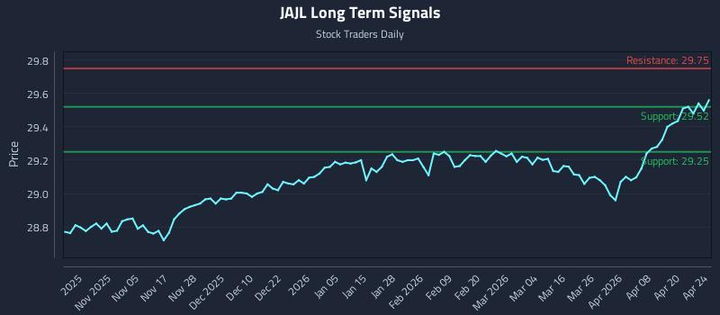 JAJL Long Term Analysis for April 26 2026