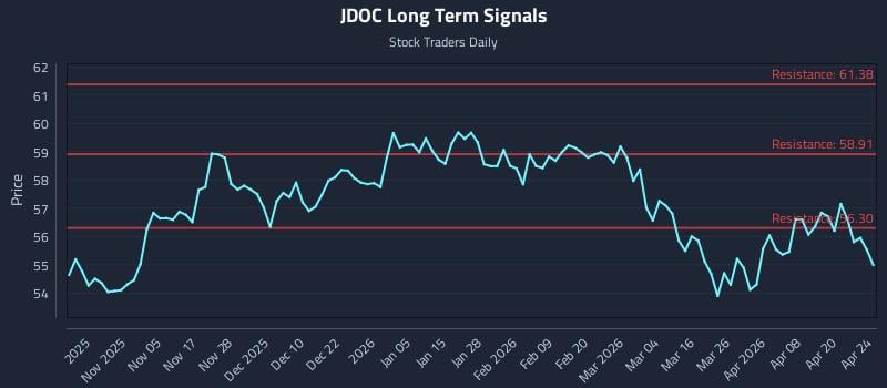 JDOC Long Term Analysis for April 26 2026