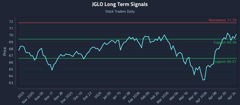 JGLO Long Term Analysis for April 26 2026