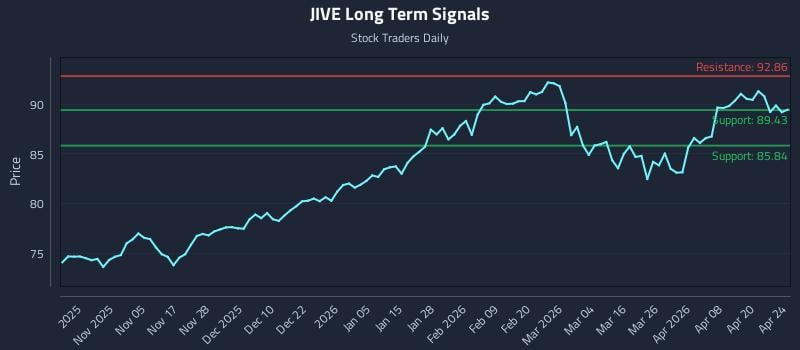 JIVE Long Term Analysis for April 26 2026