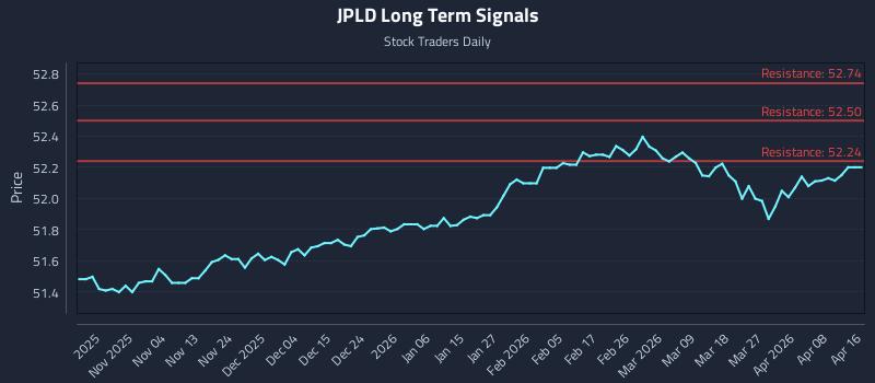 JPLD Long Term Analysis for April 26 2026