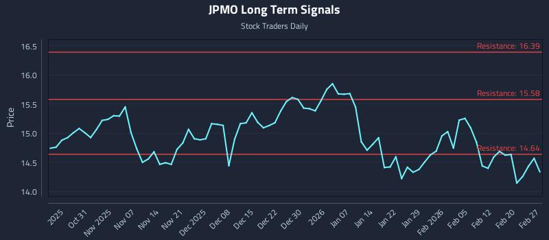 JPMO Long Term Analysis for April 26 2026