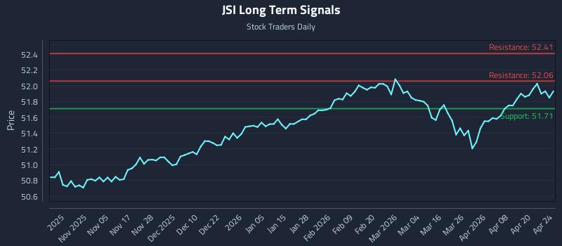 JSI Long Term Analysis for April 26 2026