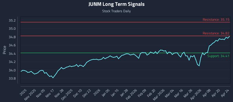 JUNM Long Term Analysis for April 26 2026