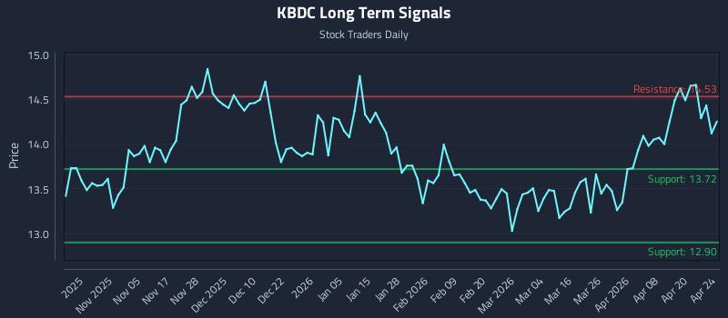 KBDC Long Term Analysis for April 26 2026