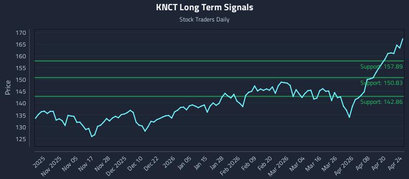 KNCT Long Term Analysis for April 26 2026