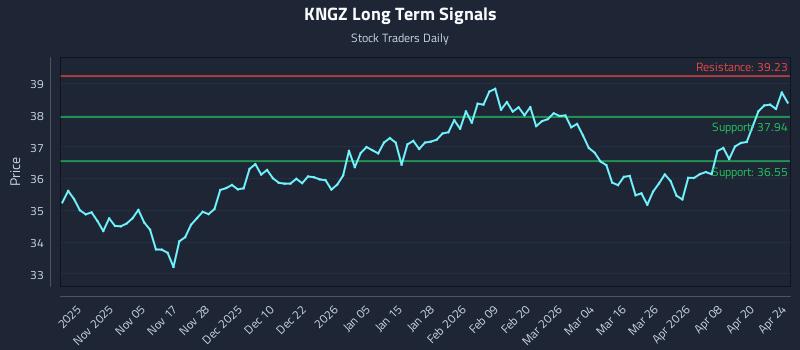 KNGZ Long Term Analysis for April 26 2026 KNGZ Long Term Analysis for April 26 2026