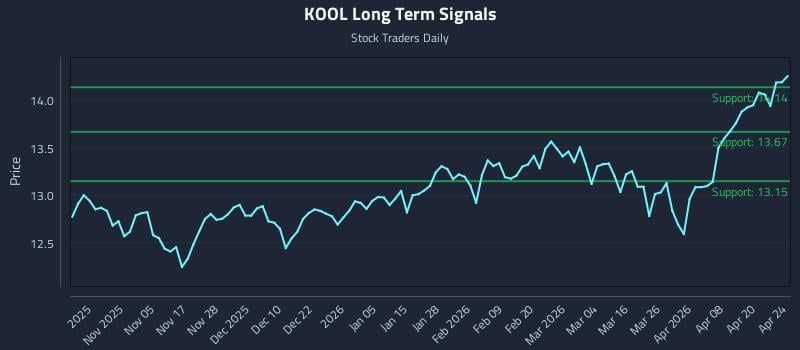 KOOL Long Term Analysis for April 26 2026