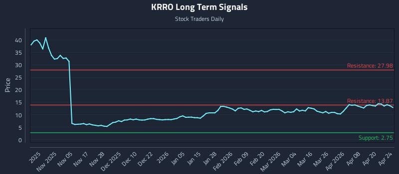 KRRO Long Term Analysis for April 26 2026