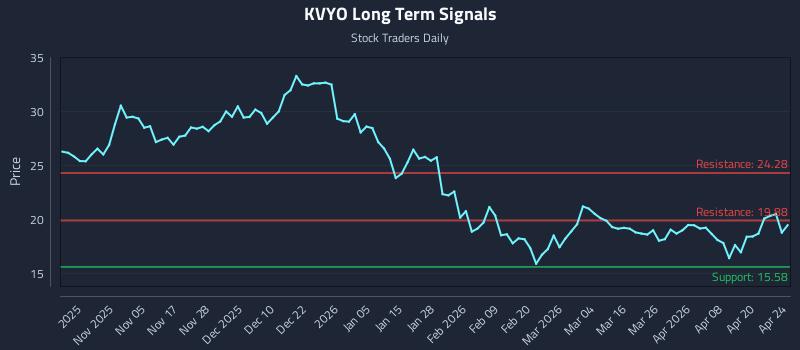 KVYO Long Term Analysis for April 26 2026 KVYO Long Term Analysis for April 26 2026