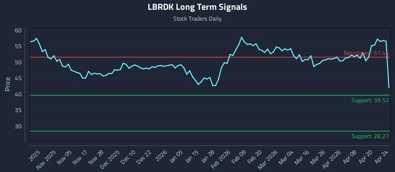 LBRDK Long Term Analysis for April 26 2026