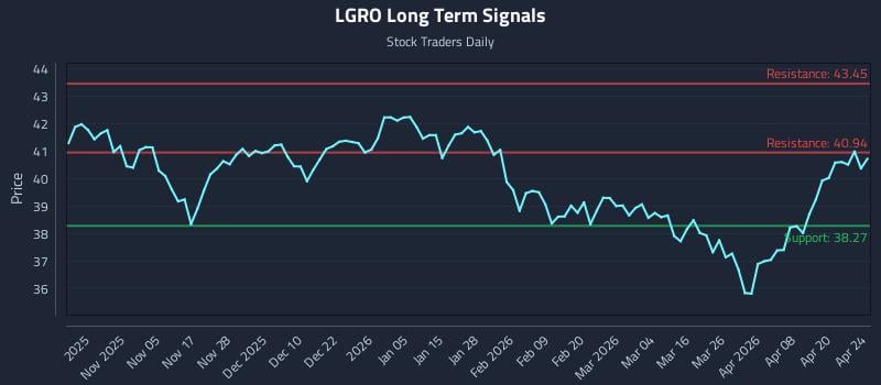 LGRO Long Term Analysis for April 26 2026