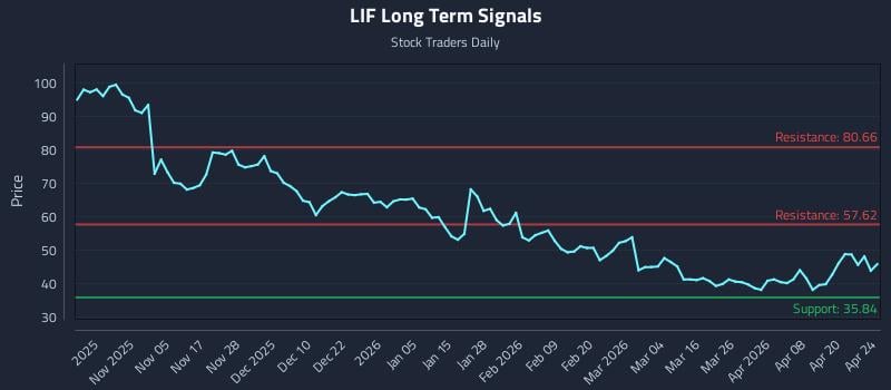 LIF Long Term Analysis for April 26 2026