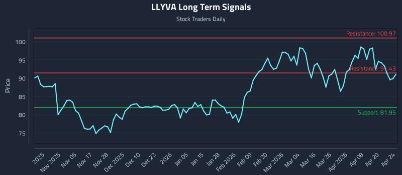 LLYVA Long Term Analysis for April 26 2026
