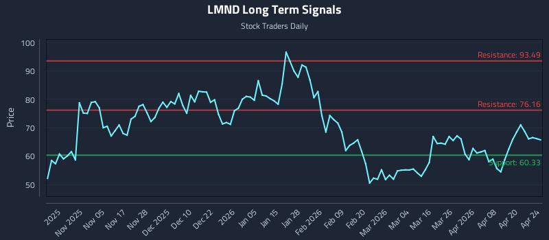 LMND Long Term Analysis for April 26 2026