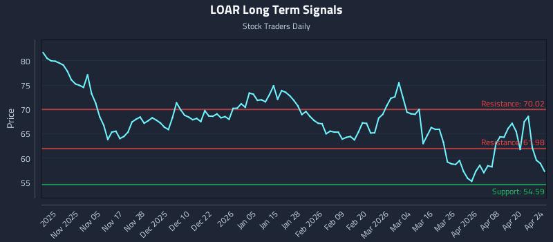LOAR Long Term Analysis for April 26 2026 LOAR Long Term Analysis for April 26 2026