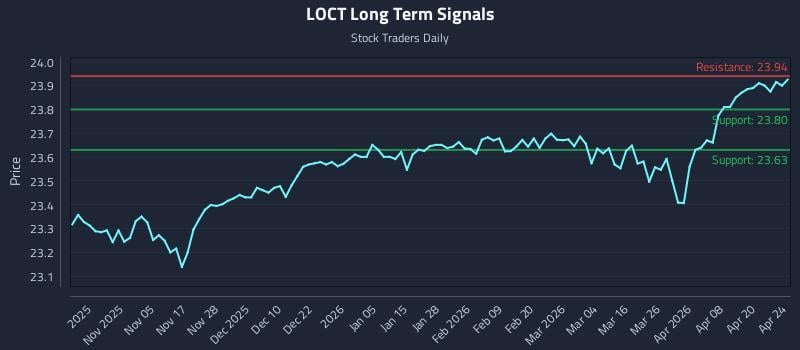LOCT Long Term Analysis for April 26 2026