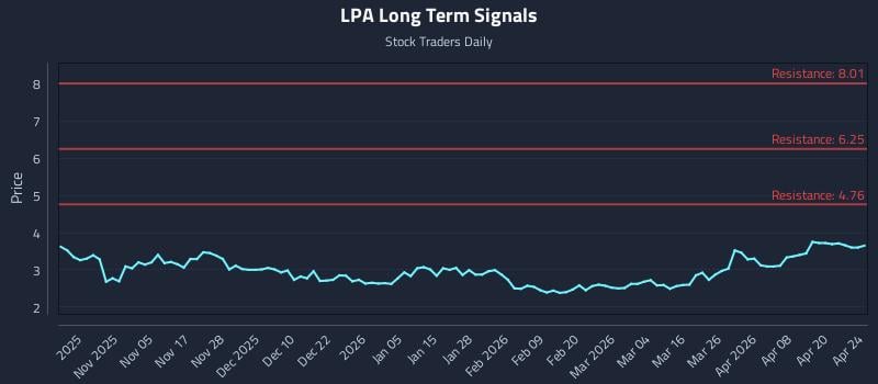 LPA Long Term Analysis for April 26 2026