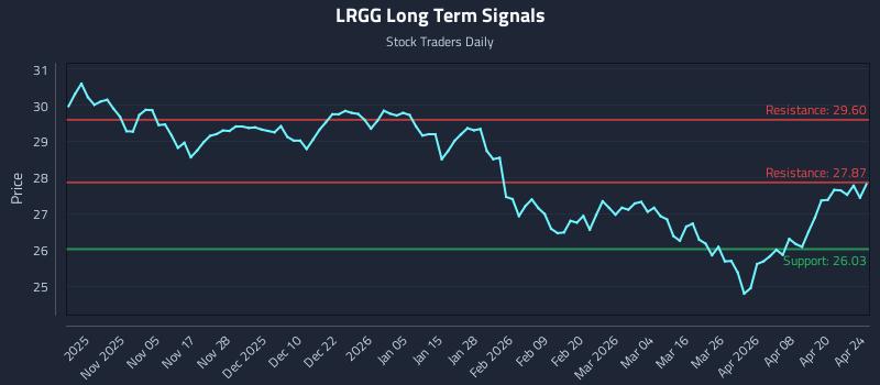 LRGG Long Term Analysis for April 26 2026