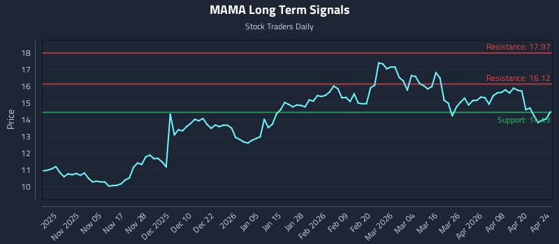 MAMA Long Term Analysis for April 26 2026