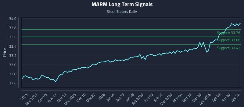 MARM Long Term Analysis for April 26 2026