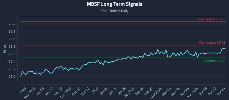 MBSF Long Term Analysis for April 26 2026
