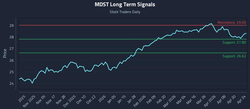 MDST Long Term Analysis for April 26 2026