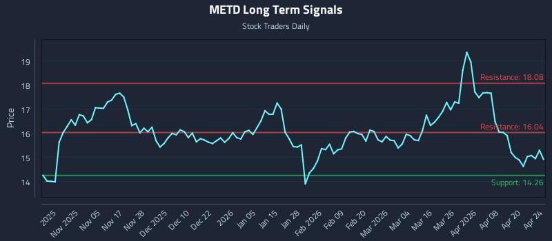 METD Long Term Analysis for April 26 2026