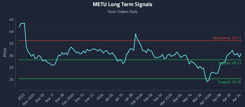 METU Long Term Analysis for April 26 2026 METU Long Term Analysis for April 26 2026