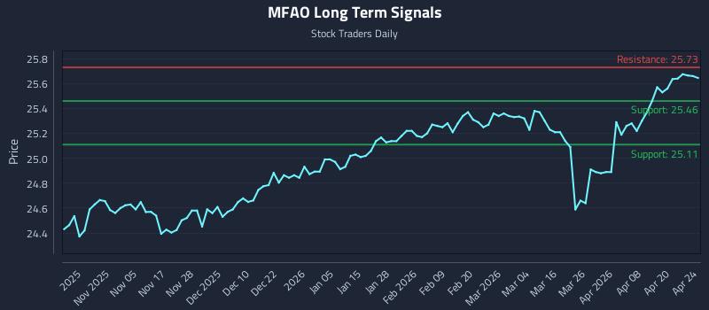 MFAO Long Term Analysis for April 26 2026