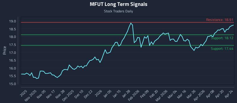 MFUT Long Term Analysis for April 26 2026