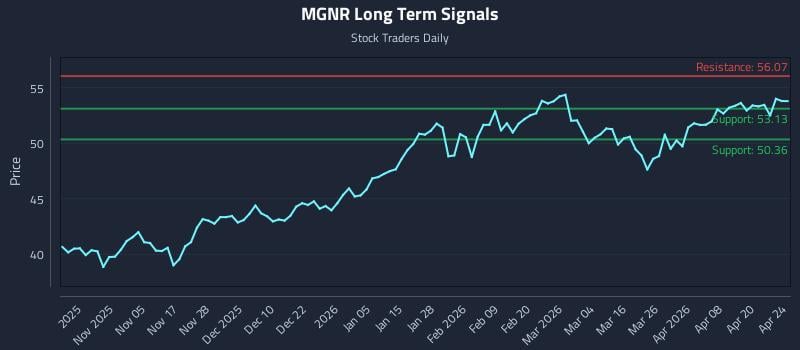 MGNR Long Term Analysis for April 26 2026