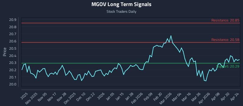 MGOV Long Term Analysis for April 26 2026