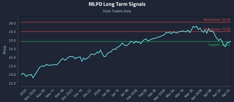 MLPD Long Term Analysis for April 26 2026