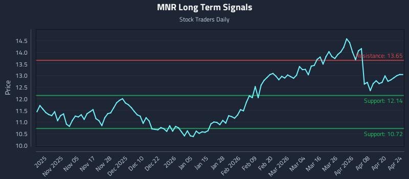 MNR Long Term Analysis for April 26 2026