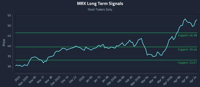 MRX Long Term Analysis for April 26 2026