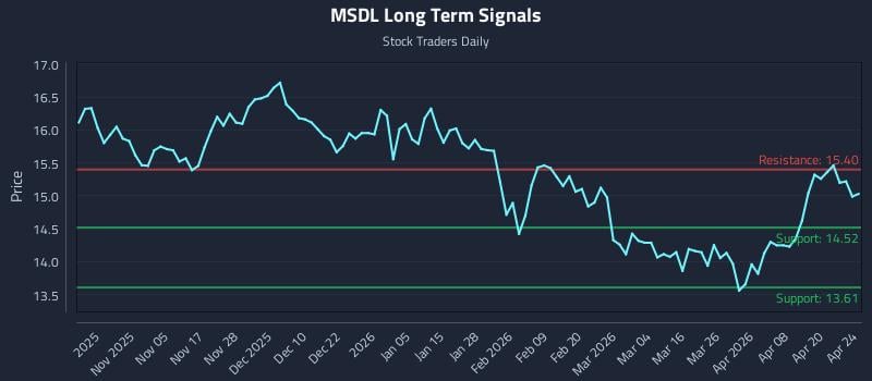MSDL Long Term Analysis for April 26 2026