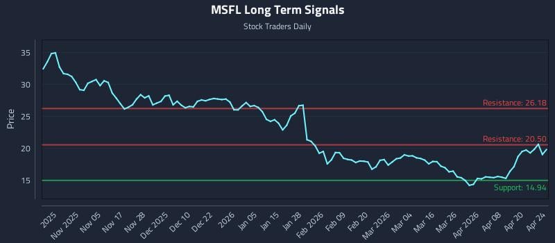MSFL Long Term Analysis for April 26 2026