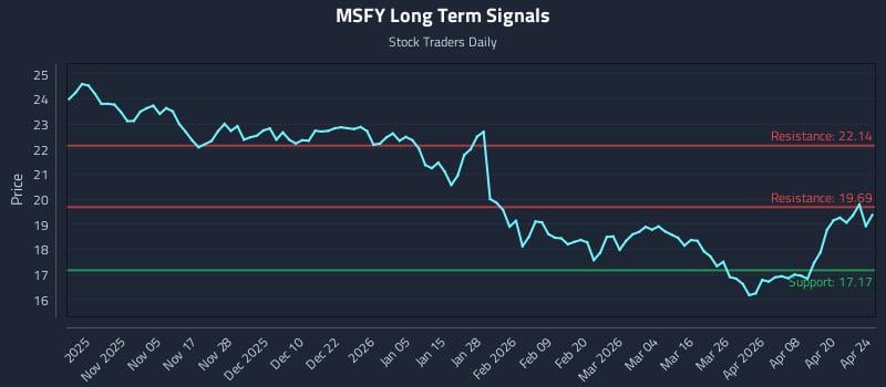 MSFY Long Term Analysis for April 26 2026