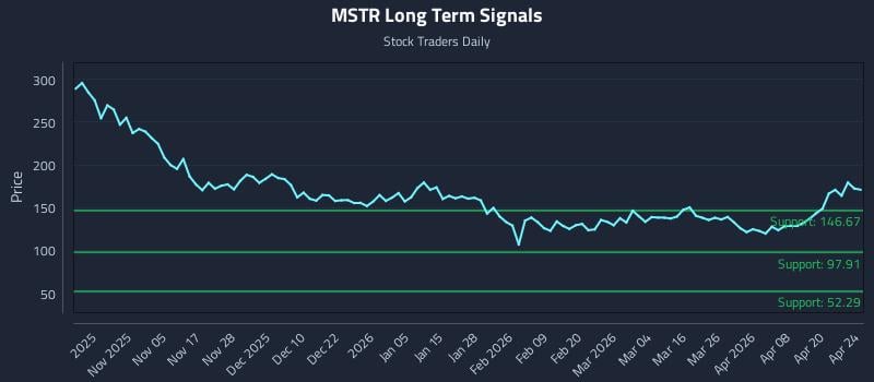 MSTR Long Term Analysis for April 26 2026