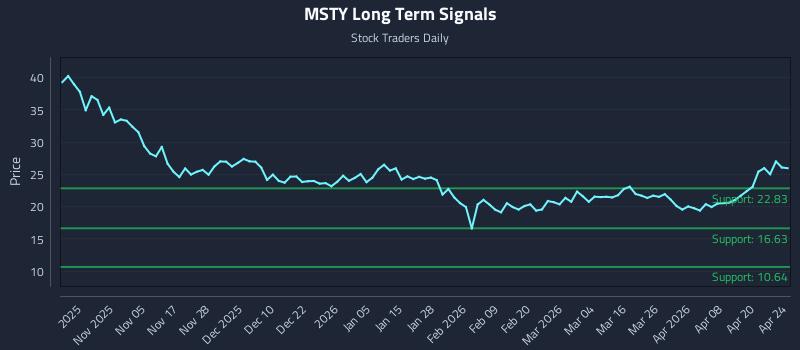 MSTY Long Term Analysis for April 26 2026