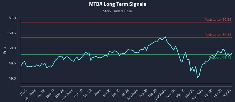 MTBA Long Term Analysis for April 26 2026