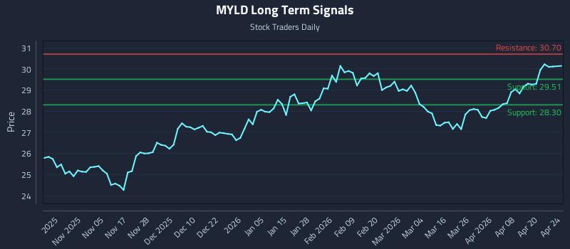 MYLD Long Term Analysis for April 26 2026