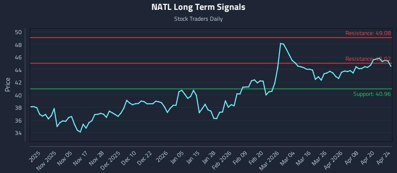 NATL Long Term Analysis for April 26 2026 NATL Long Term Analysis for April 26 2026
