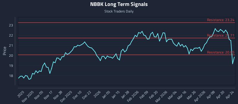 NBBK Long Term Analysis for April 26 2026